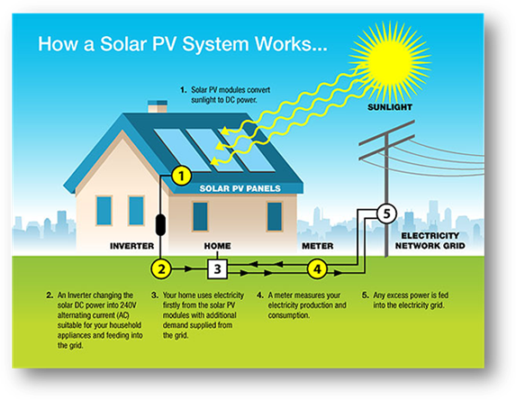 How a GRID CONNECT PV solar system works